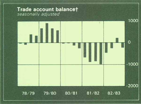 Graph Showing Trade account balance