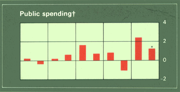 Graph Showing Public spending