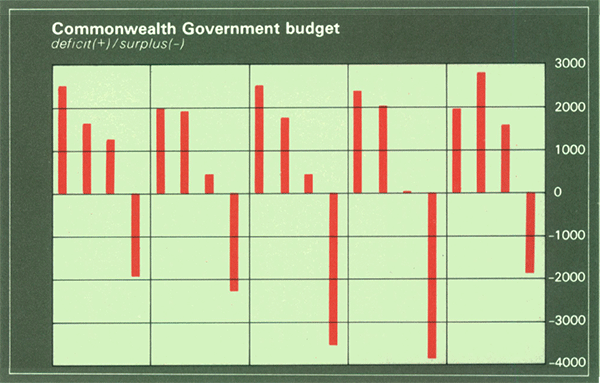 Graph Showing Commonwealth Government budget