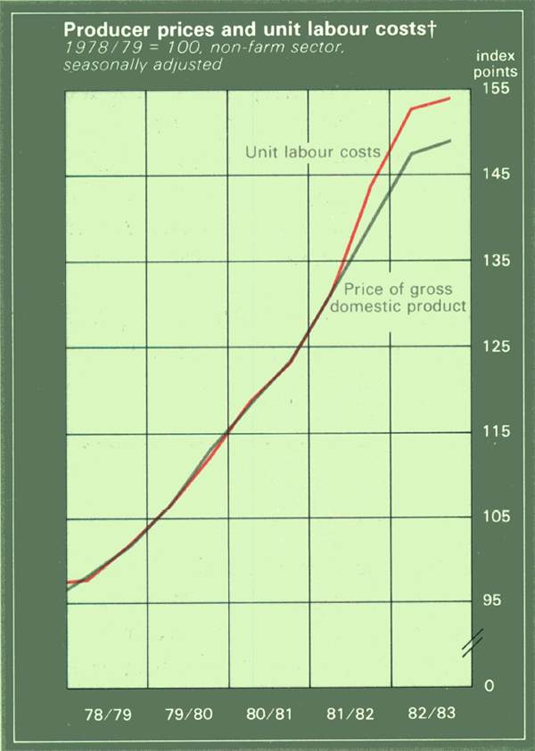 Graph Showing Producer prices and unit labour costs