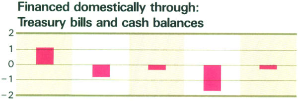 Graph Showing Financed domestically through: Treasury bills and cash balances