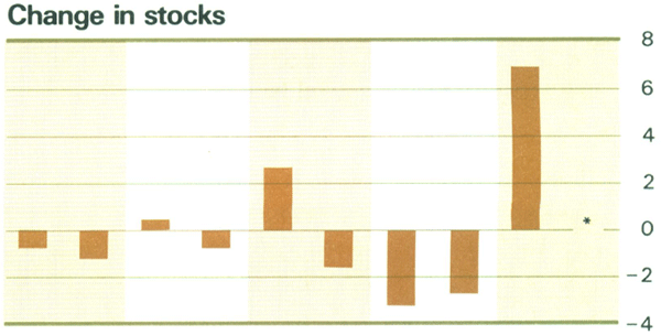 Graph Showing Change in stocks