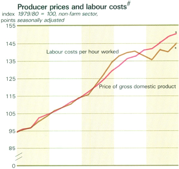 Graph Showing Producer prices and labour costs