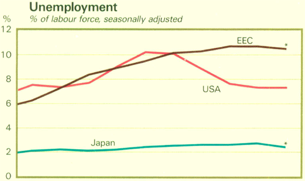 Graph Showing Unemployment