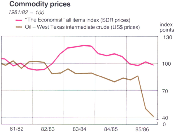 Graph Showing Commodity prices