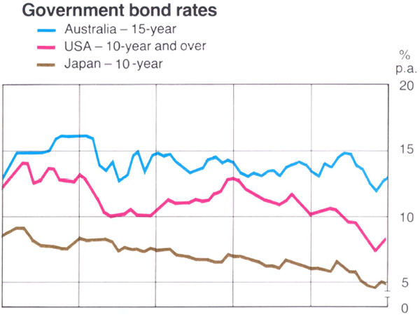 Graph Showing Government bond rates