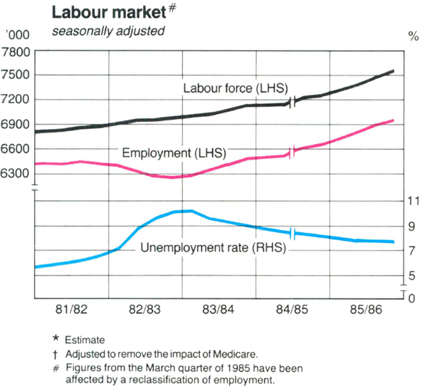 Graph Showing Labour market