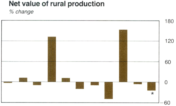 Graph Showing Net value of rural production