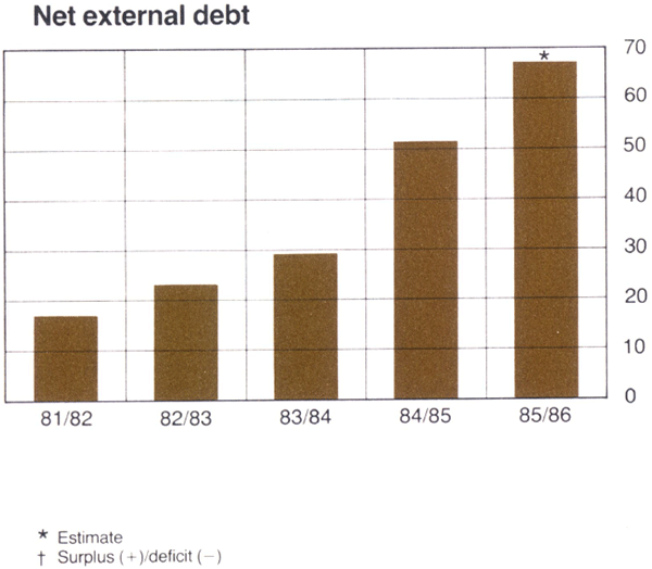 Graph Showing Net external debt