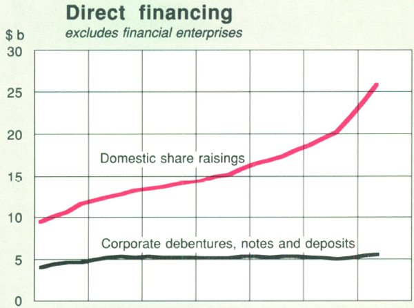 Graph Showing Direct financing