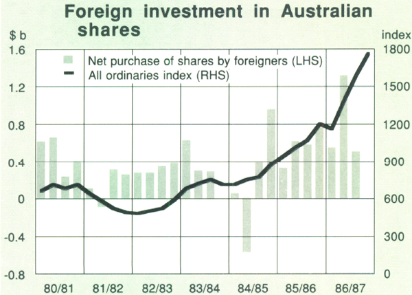 Graph Showing Foreign investment in Australian shares