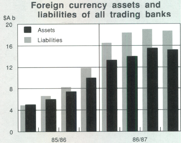 Graph Showing Foreign currency assets and liabilities of all trading banks