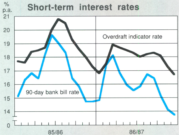 Graph Showing Short-term interest rates