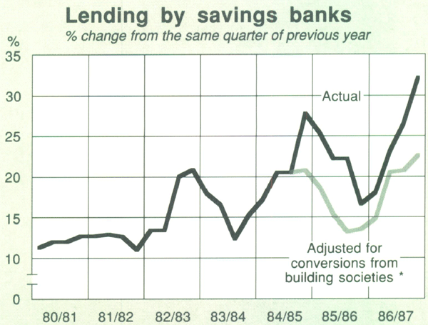 Graph Showing Lending by savings banks