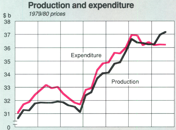 Graph Showing Production and expenditure