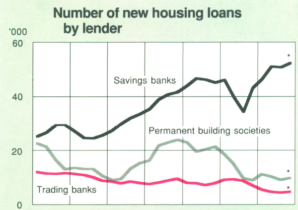 Graph Showing Number of new housing loans by lender