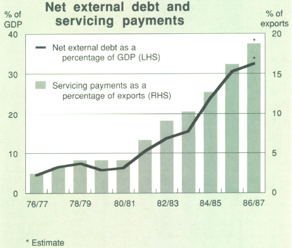 Graph Showing Net external debt and servicing payments