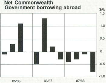 Graph Showing Net Commonwealth Government borrowing abroad