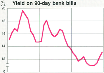 Graph Showing Yield on 90-day bank bills