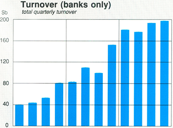 Graph Showing Turnover (banks only)