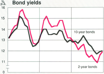Graph Showing Bond yields