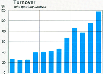 Graph Showing Turnover
