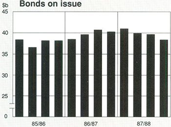 Graph Showing Bonds on issue