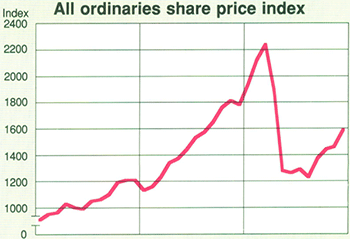 Graph Showing All ordinaries share price index