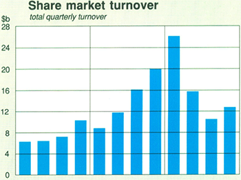 Graph Showing Share market turnover