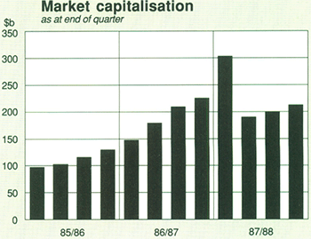 Graph Showing Market capitalisation