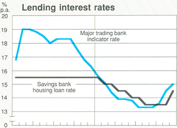 Graph Showing Lending interest rates