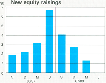 Graph Showing New equity raisings
