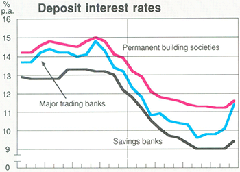 Graph Showing Deposit interest rates
