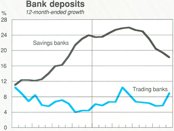 Graph Showing Bank deposits