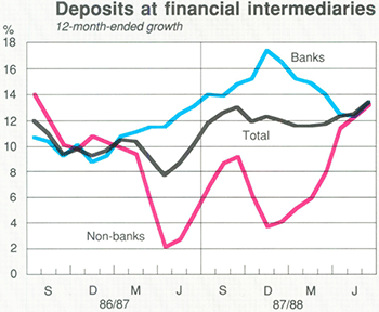 Graph Showing Deposits at financial intermediaries