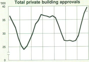 Graph Showing Total private building approvals