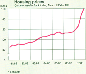 Graph Showing Housing prices