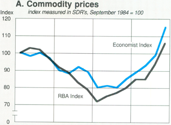 Graph Showing A. Commodity prices
