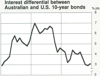 Graph Showing Interest differential between Australian and U.S. 10-year bonds