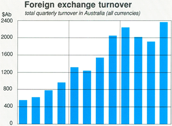 Graph Showing Foreign exchange turnover