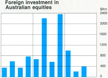 Graph Showing Foreign investment in Australian equities