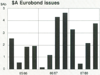 Graph Showing $A Eurobond issues