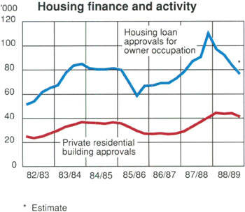 Graph Showing Housing finance and activity
