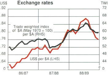 Graph Showing Exchange rates