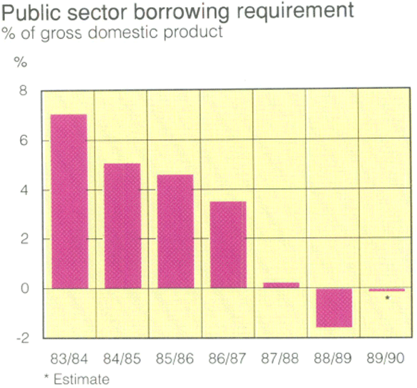 Graph Showing Public sector borrowing requirement