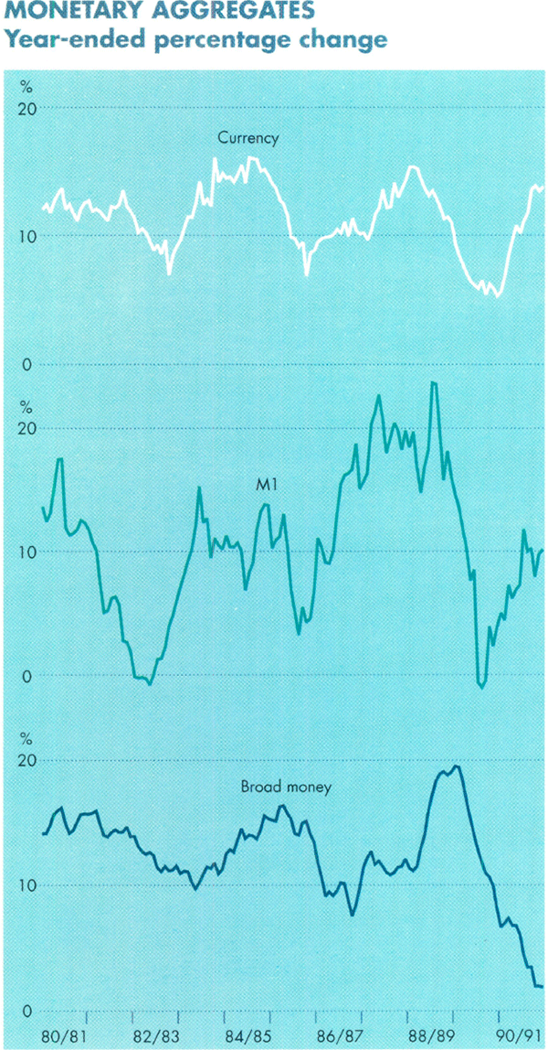 Graph Showing Monetary Aggregates