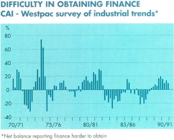Graph Showing Difficulty in Obtaining Finance Cai