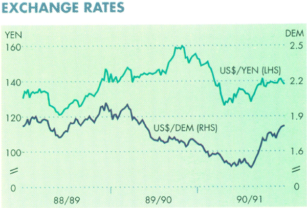 Graph Showing Exchange Rates