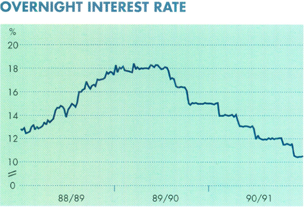 Graph Showing Overnight Interest Rate