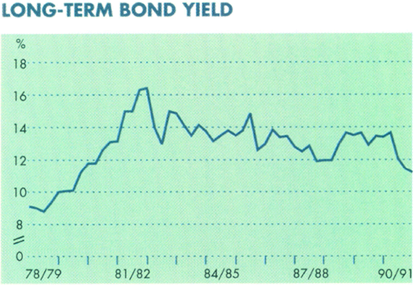 Graph Showing Long-Term Bond Yield